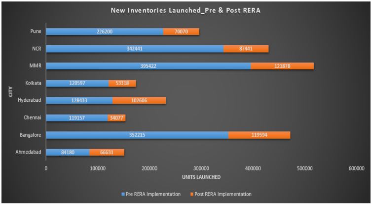New Launched Units Pre & Post RERA